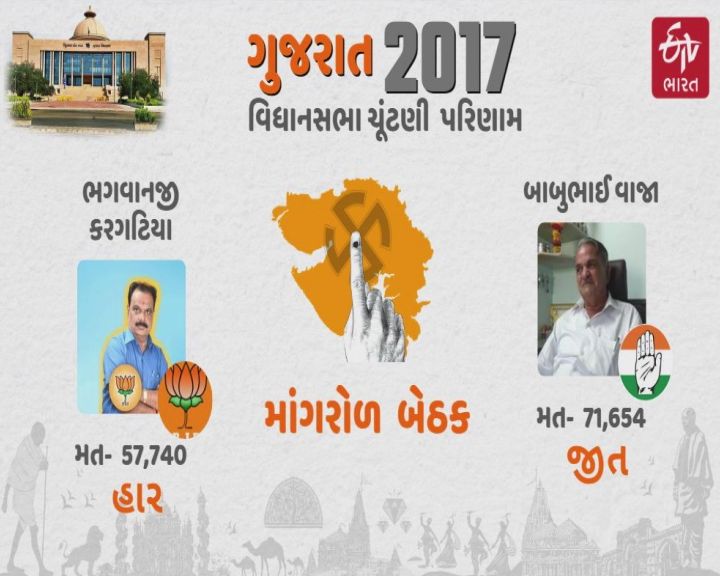 કોંગ્રેસ માટે જીતના અહીં ઉજળા સંકેતો છે