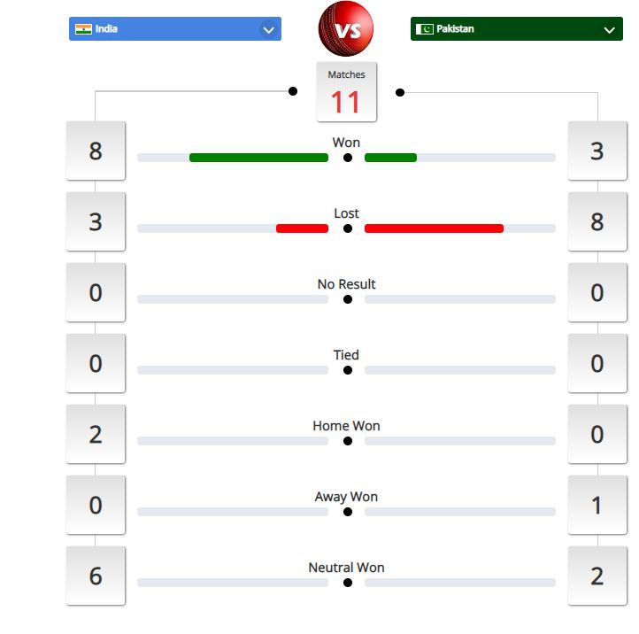 India vs Pakistan Team India Records