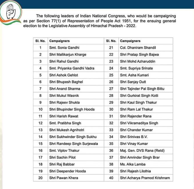 कांग्रेस ने जारी की स्टार प्रचारकों की लिस्ट.