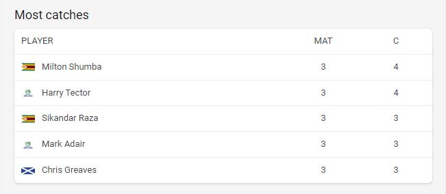 Most Sixes Most Runs Highest Wicket Takers Most Catches