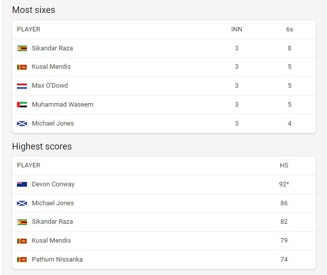 Most Sixes Most Runs Highest Wicket Takers Most Catches