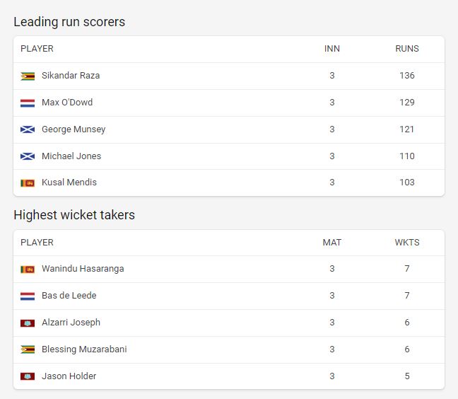 Most Sixes Most Runs Highest Wicket Takers Most Catches