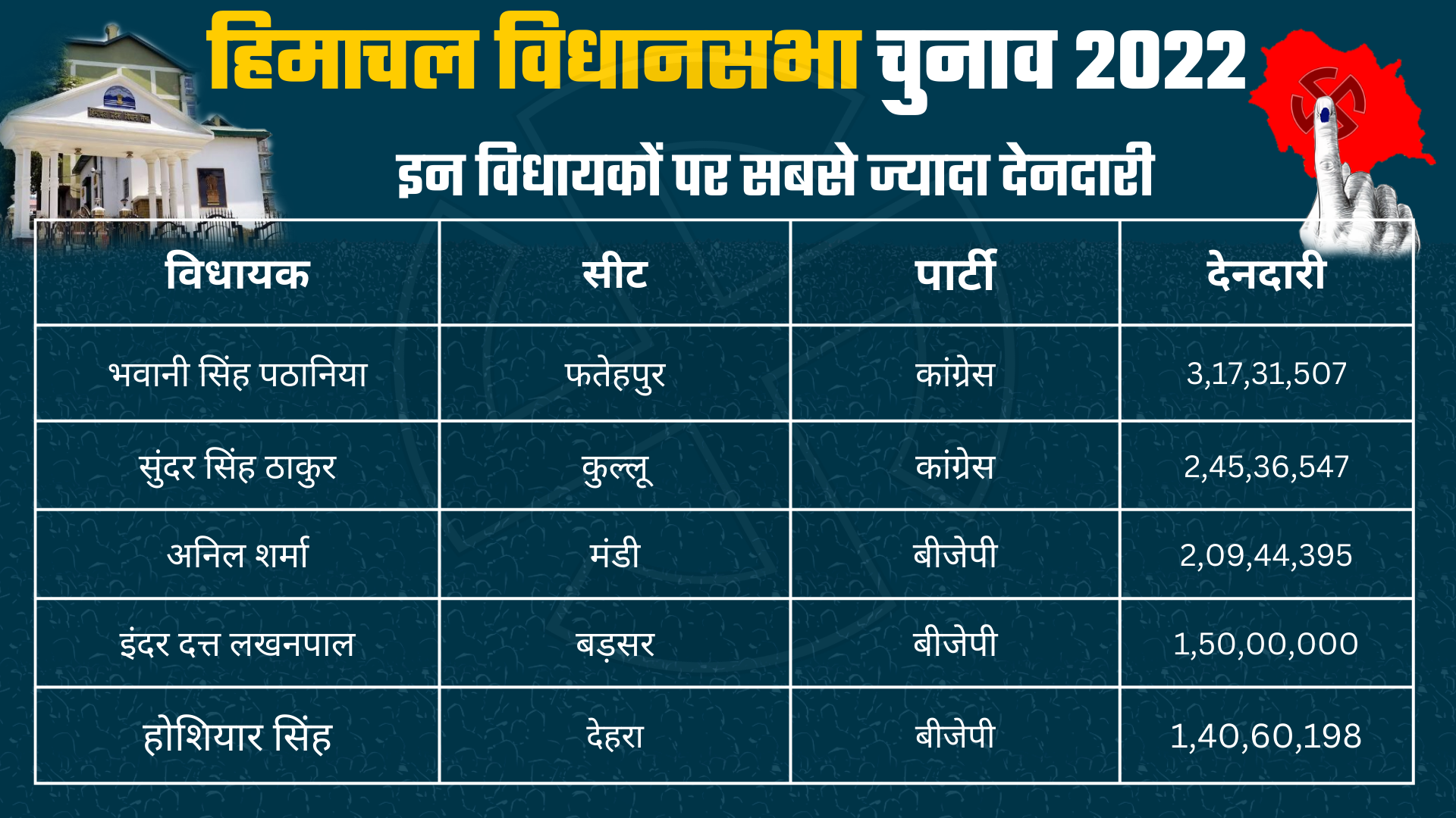 Highest liability on MLAs