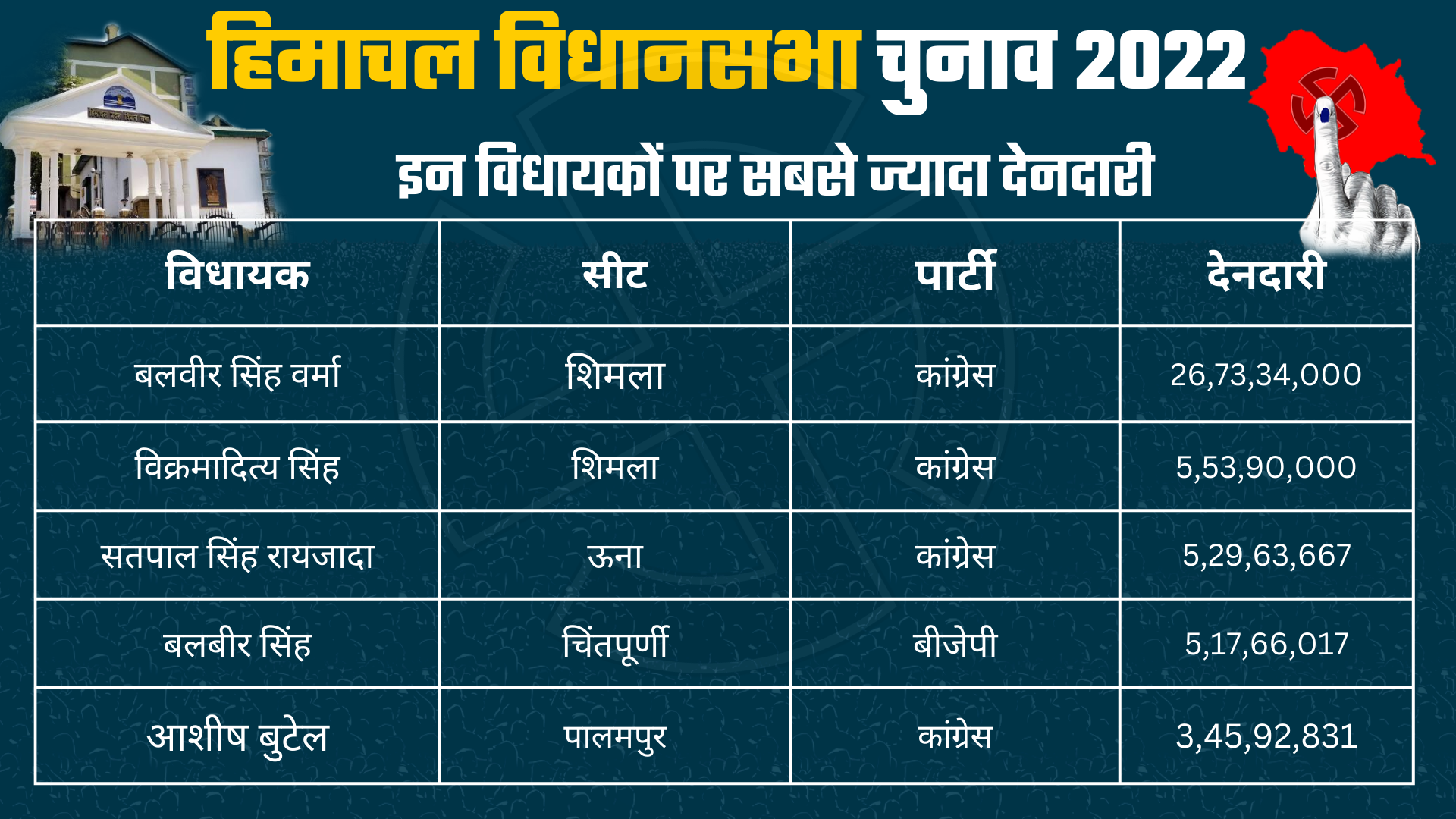 Highest liability on MLAs