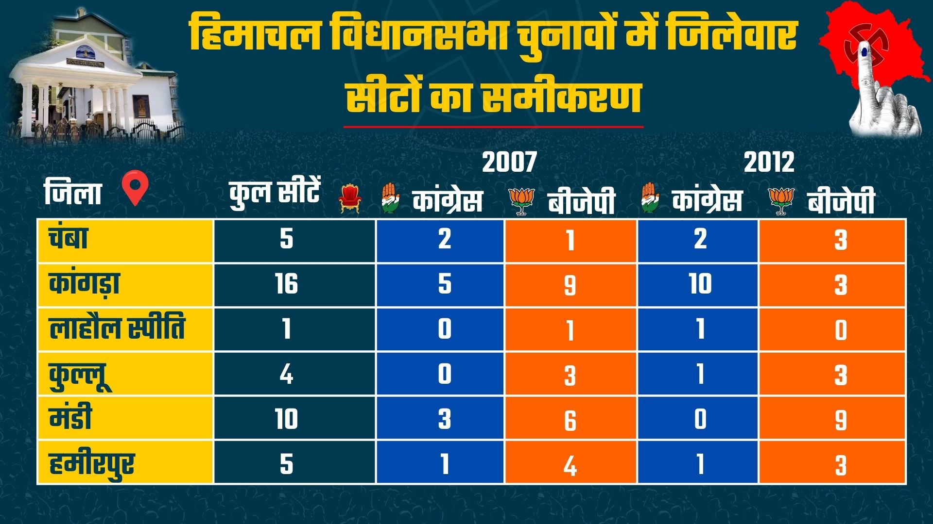 2007 और 2012 विधानसभा चुनाव के नतीजे.