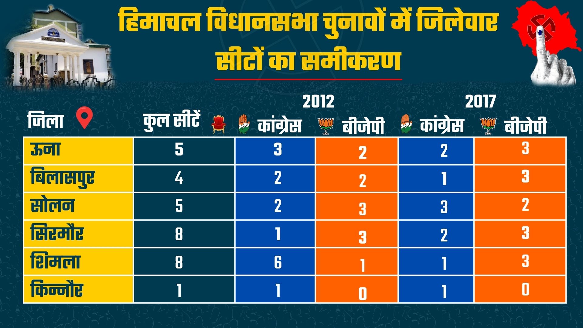 2012 और 2017 विधानसभा चुनाव के नतीजे.