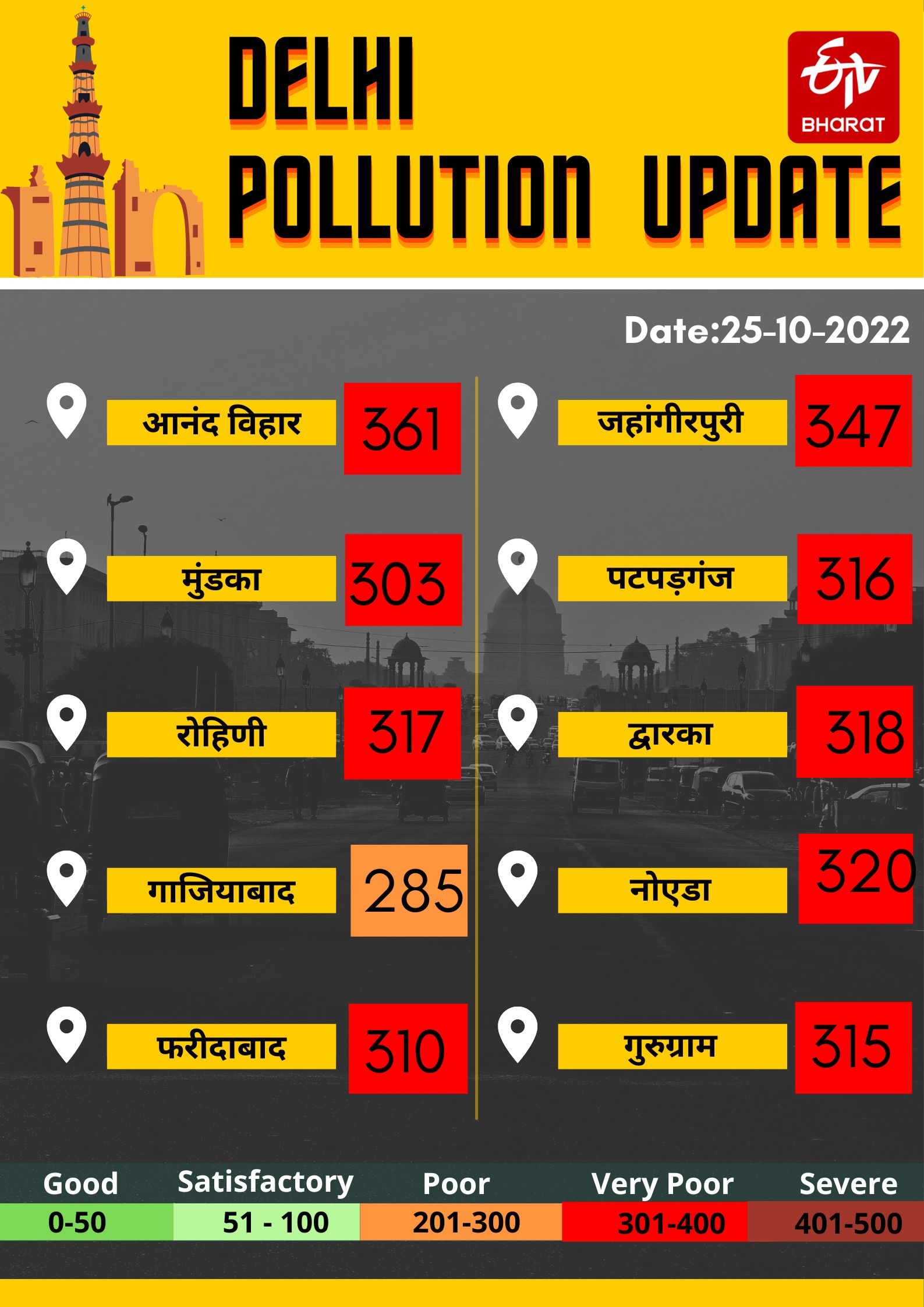 Pollution increasing in the air of Delhi NCR