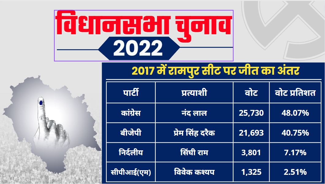 rampur Assembly Seat report