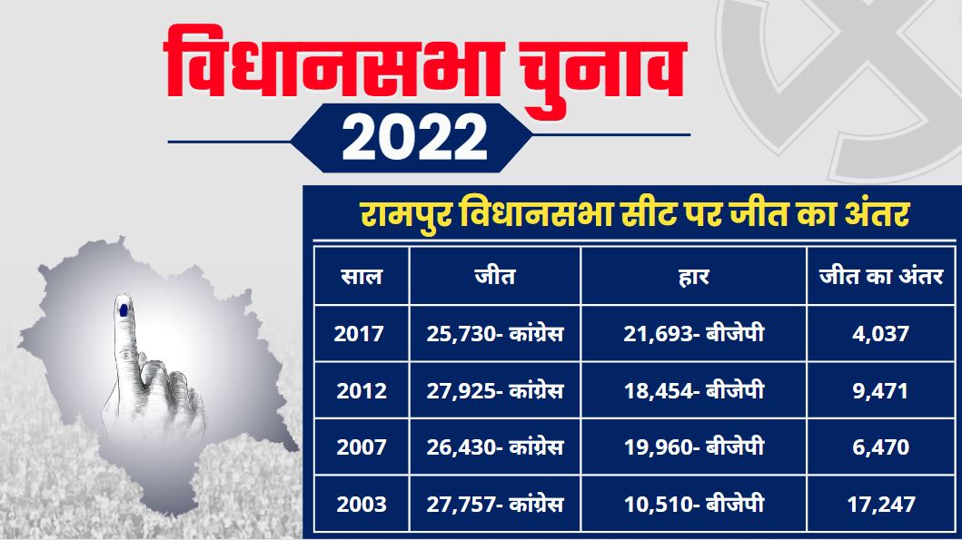 rampur Assembly Seat report