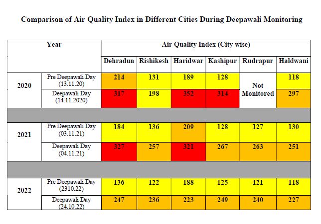 Uttarakhand Air Quality after Diwali