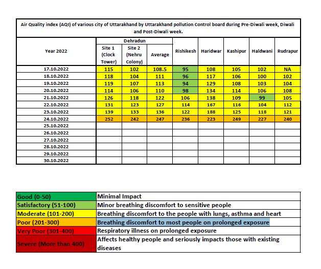 Uttarakhand Air Quality after Diwali