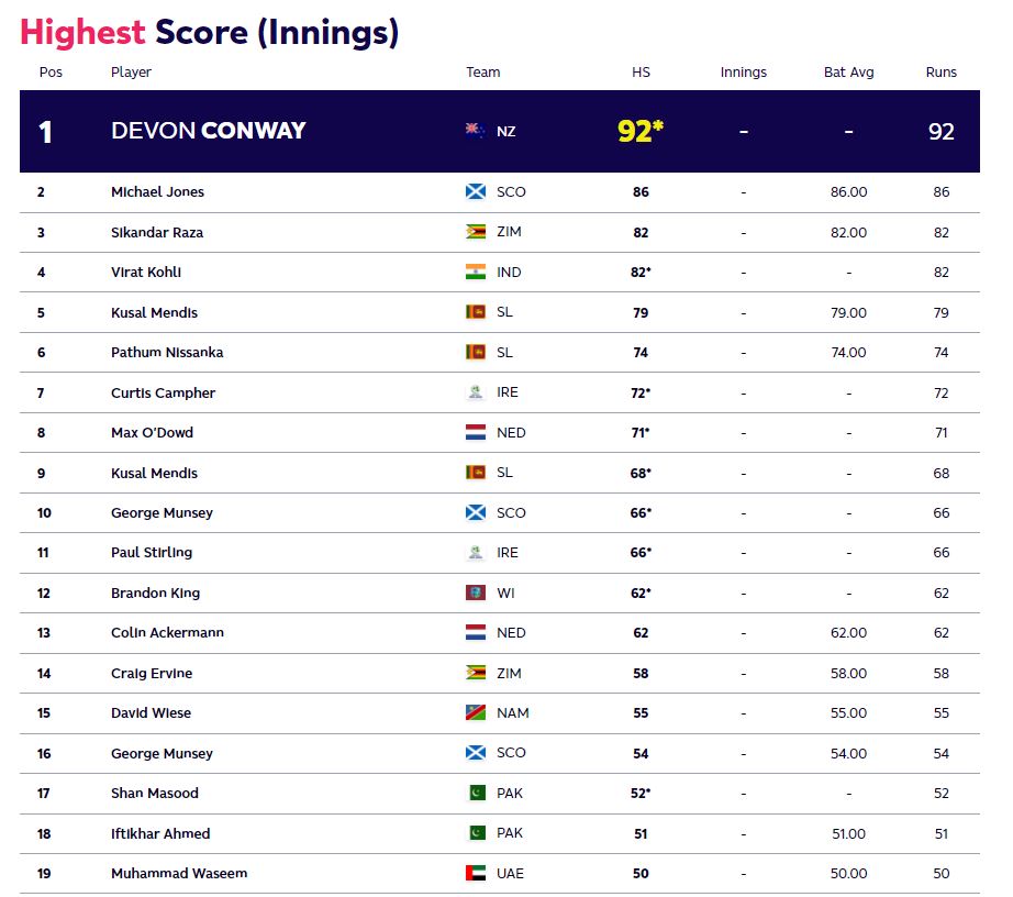 T20 World Cup 2022 best performer records of individual most runs and most wickets