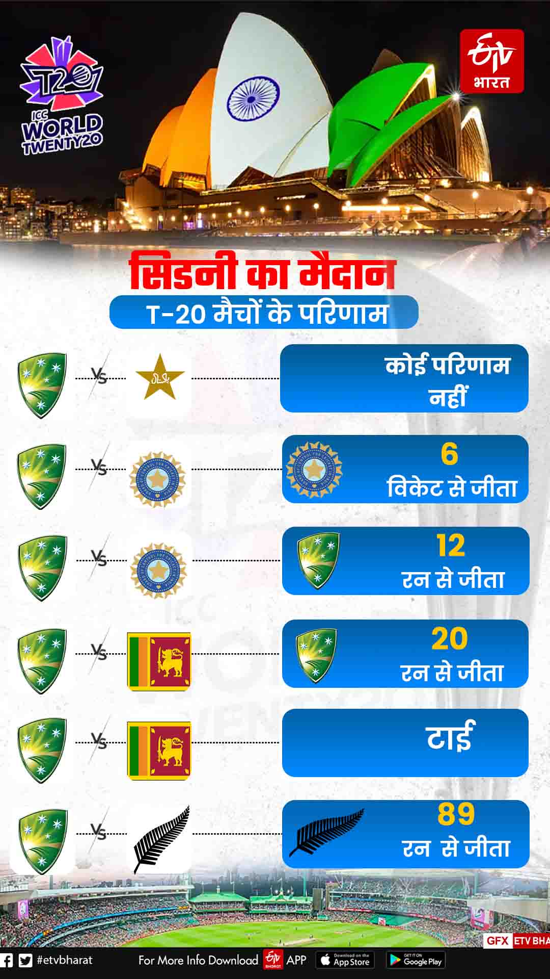 Sydney Cricket Ground T20 matches Records  India vs Netherlands