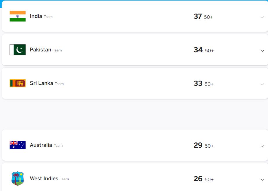 Records in India vs Netherlands Match in Sydney T20 World Cup 2022