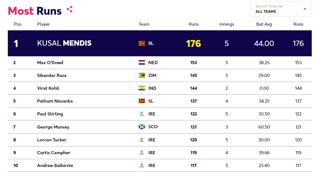 T20 World Cup 2022  team india  super 12  टी20 वर्ल्ड कप 2022  T20 World Cup  टी20 वर्ल्ड कप  सुपर 12  भारत