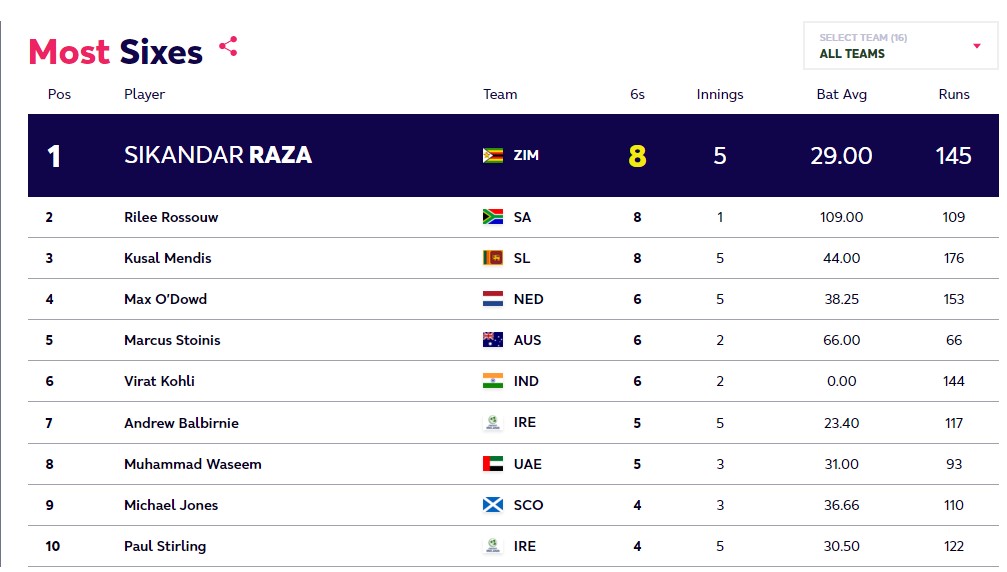 T20 World Cup 2022  team india  super 12  टी20 वर्ल्ड कप 2022  T20 World Cup  टी20 वर्ल्ड कप  सुपर 12  भारत