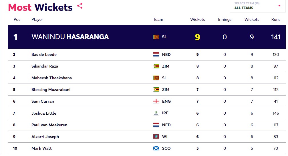 T20 World Cup 2022  team india  super 12  टी20 वर्ल्ड कप 2022  T20 World Cup  टी20 वर्ल्ड कप  सुपर 12  भारत