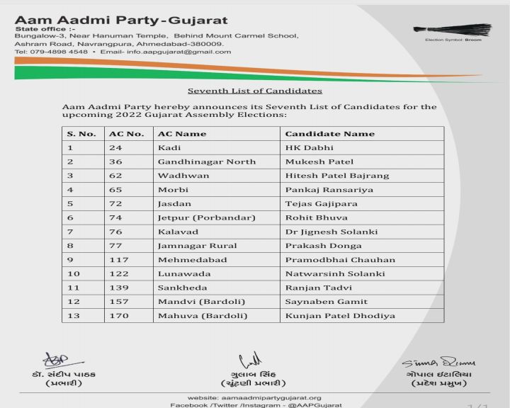 આજે વધુ 13 ઉમેદવારોની યાદી જાહેર