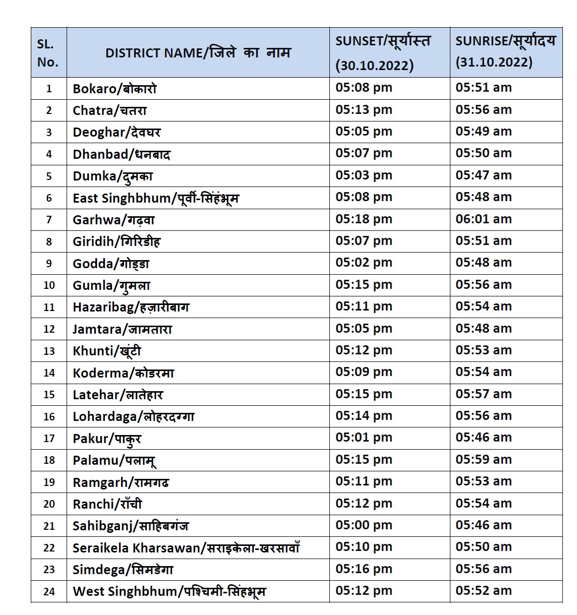 ranchi-meteorological-center-issued-special-chhath-bulletin