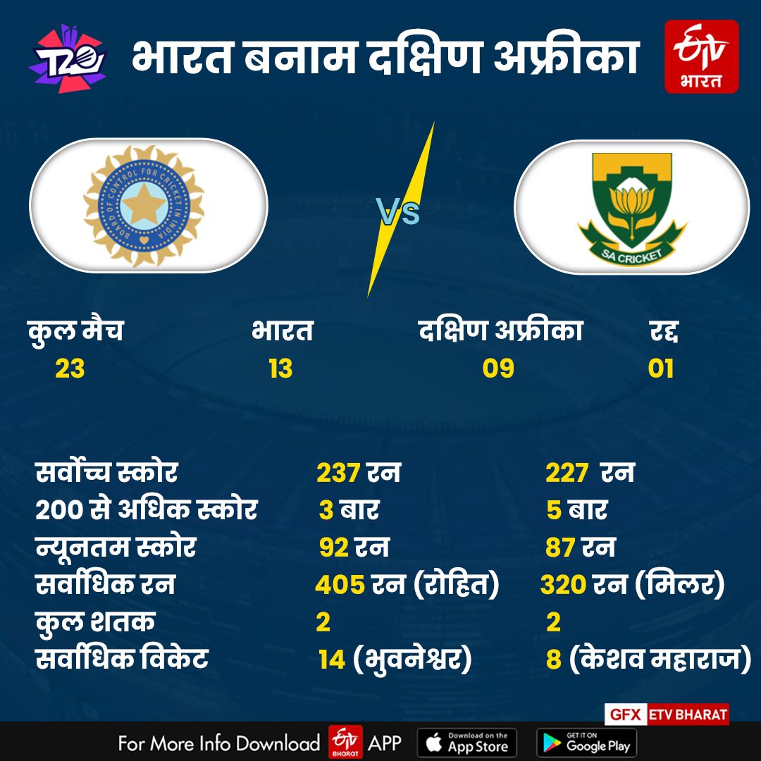India vs South Africa Match Know About These Interesting Figures Between Both Teams