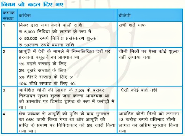 Himachal Congress Chargesheet