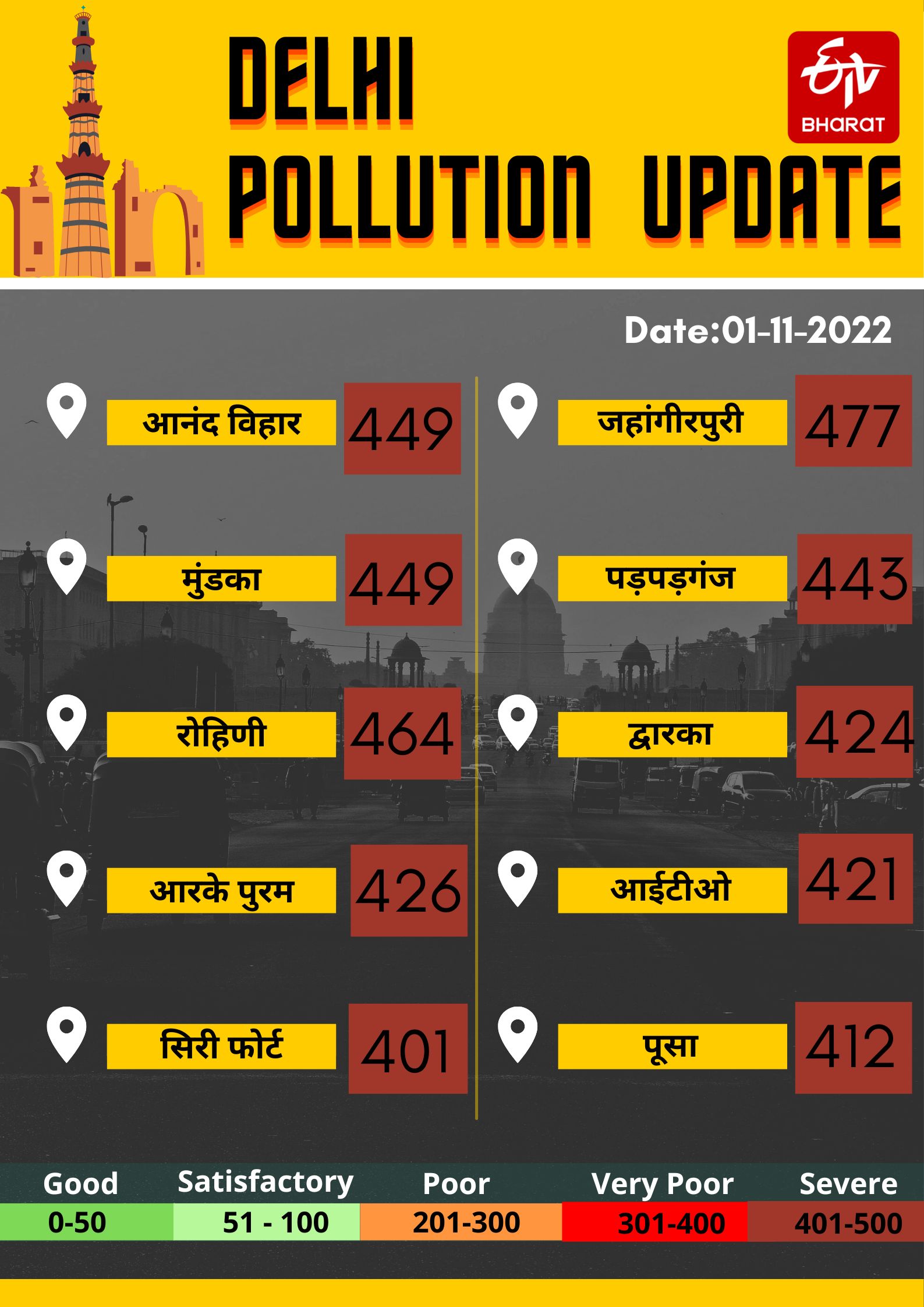 Delhi NCR Pollution Update Today