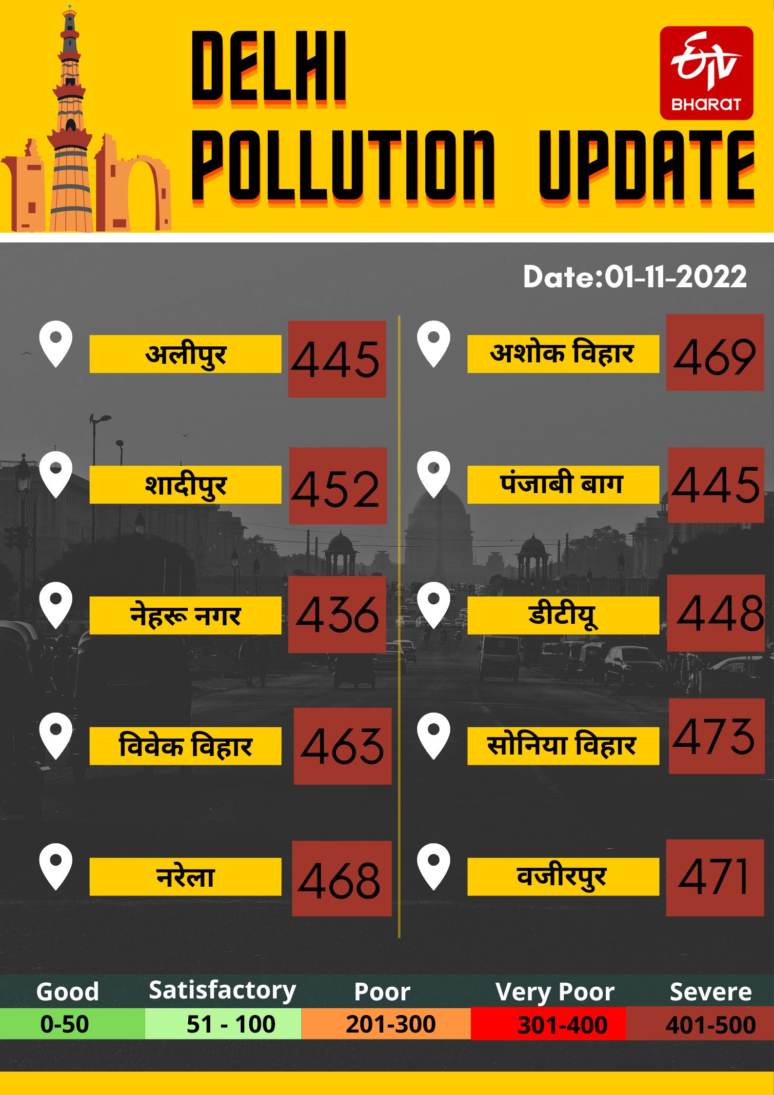 Delhi NCR Pollution Update Today