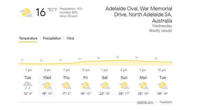 Adelaide weather Report forecast for India vs Bangladesh Match on 2 November T20 World Cup