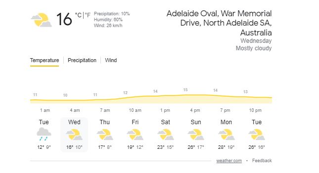 Adelaide weather Report forecast