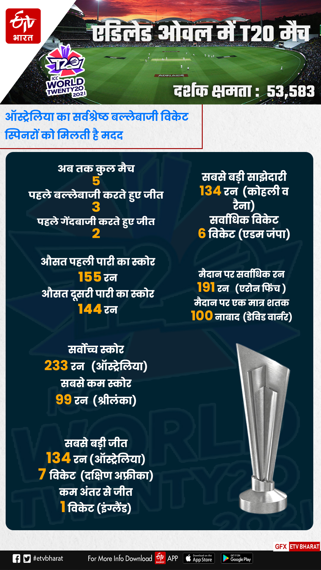 Adelaide Oval Pitch Report and Records on Adelaide Oval Ground before  India vs Bangladesh Match