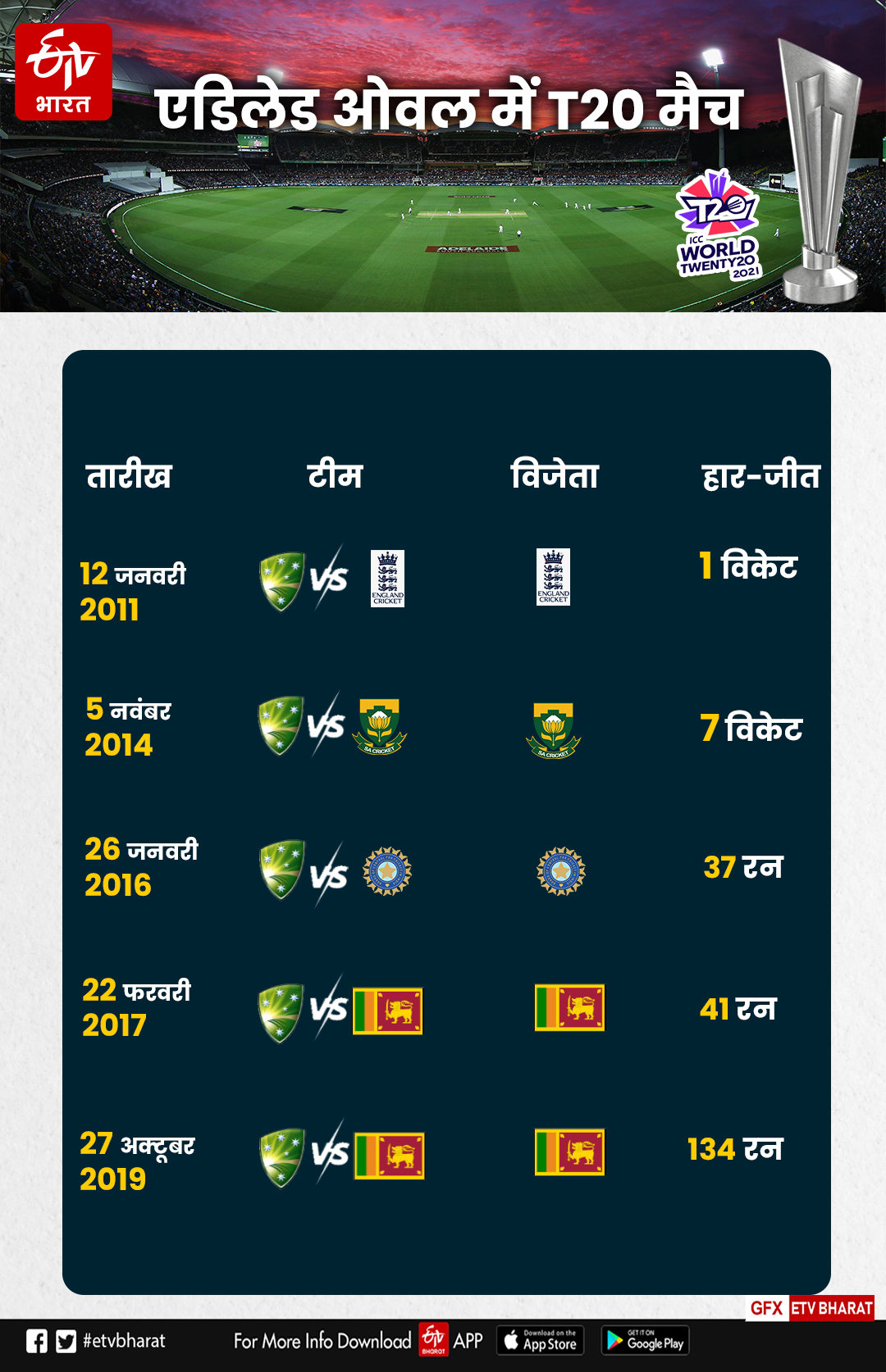 Adelaide Oval Pitch Report and Records on Adelaide Oval Ground before  India vs Bangladesh Match