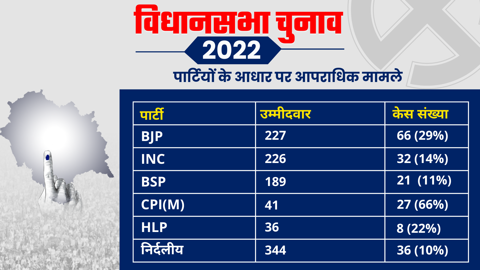 Himachal Pradesh Criminal Candidates Details