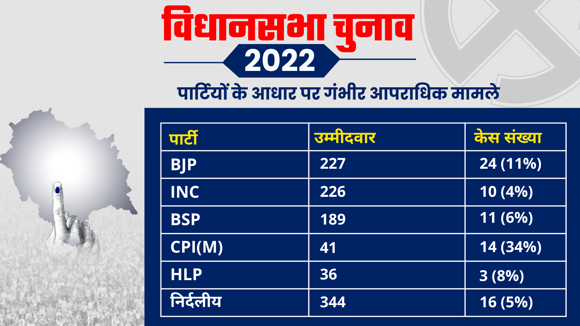 Himachal Pradesh Criminal Candidates Details