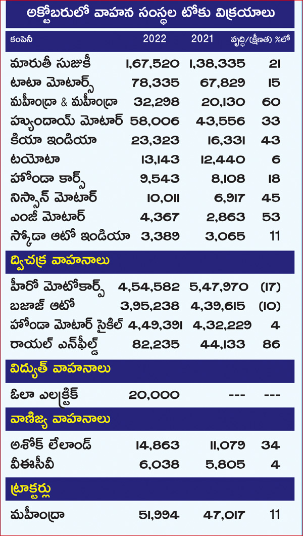 cars and bikes sales in october statistics