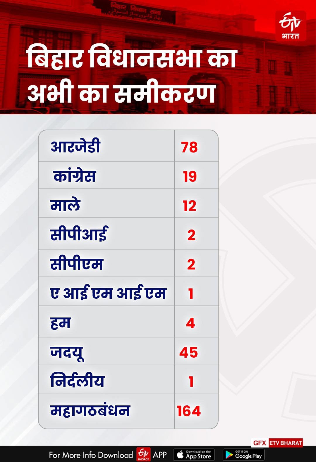 महागठबंधन का समीकरण