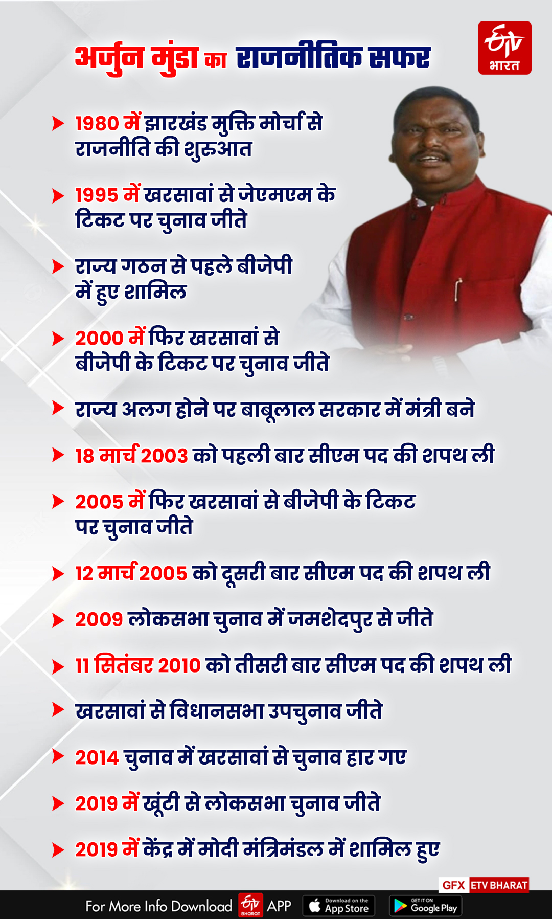 Arjun Munda Political Journey