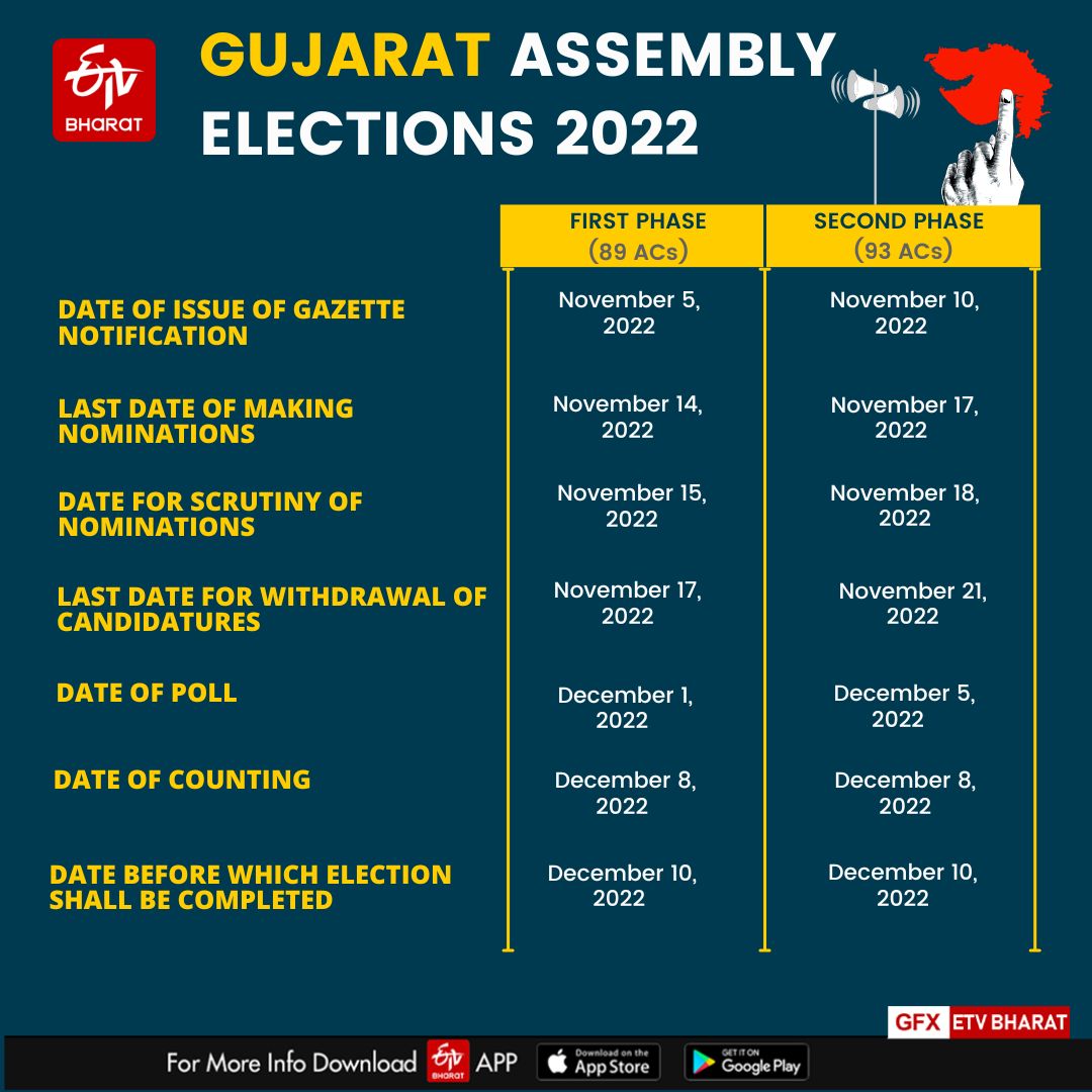 Gujarat to hold assembly polls on Dec 1 and 5, results on Dec 8