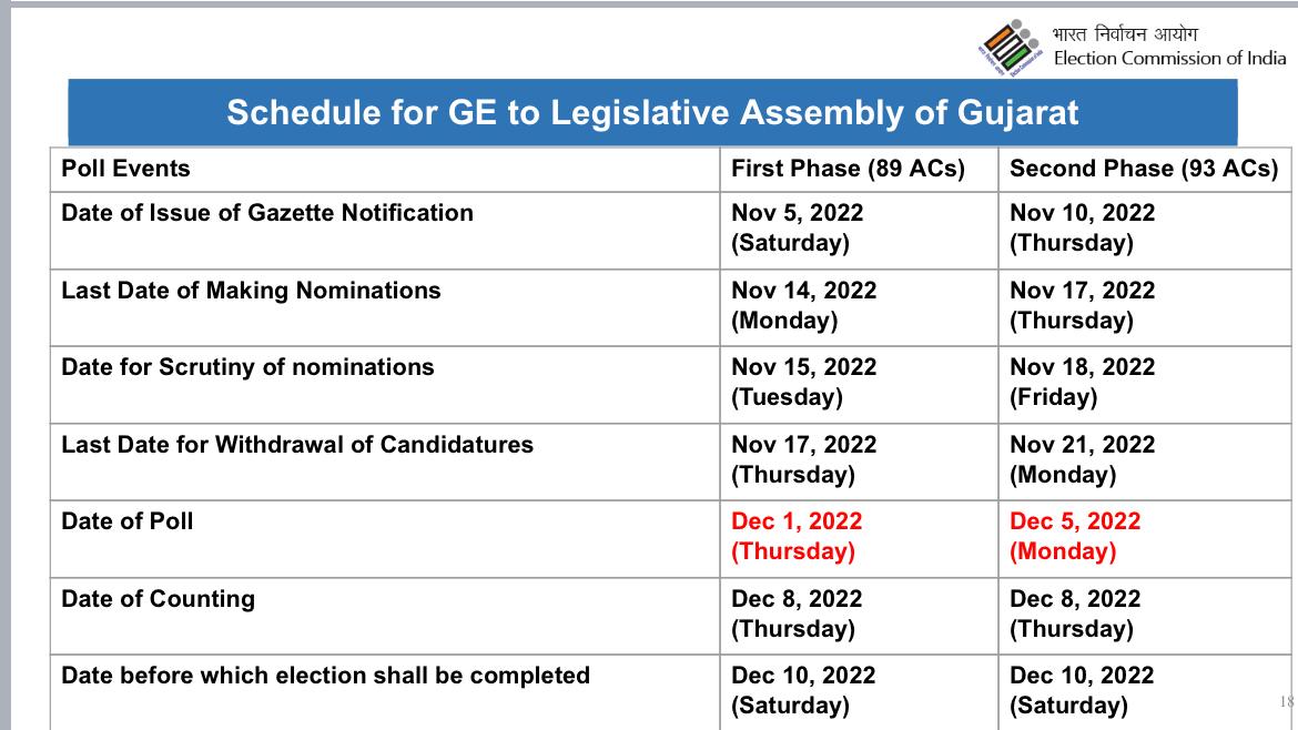 Gujrat Assembly Election dates