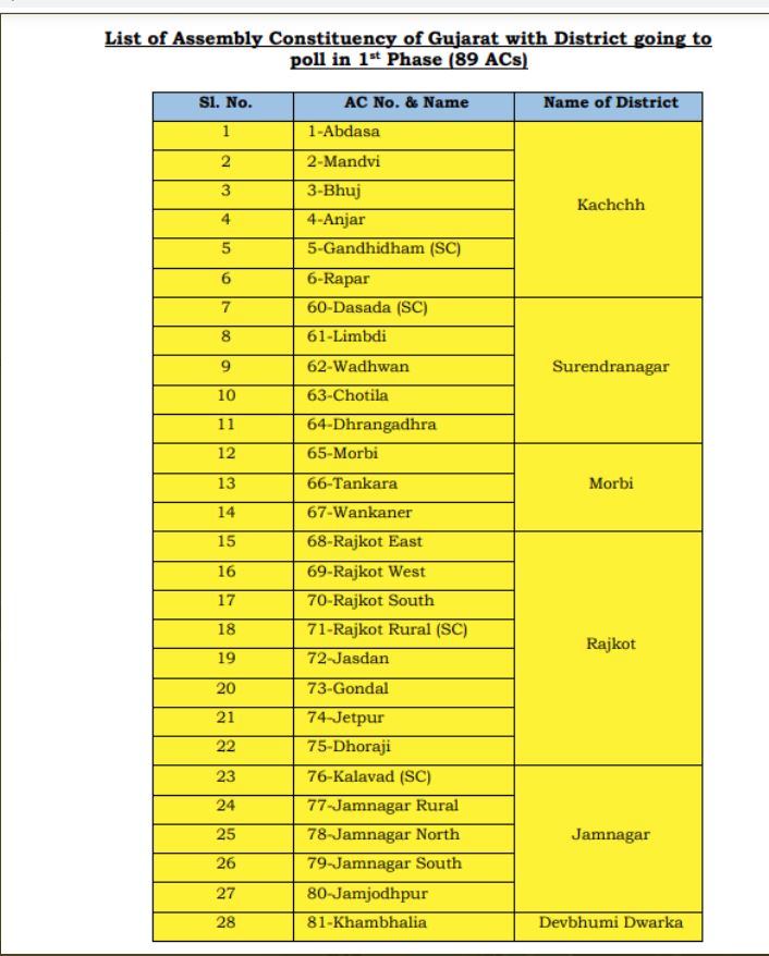 गुजरात विधानसभा चुनाव चरण-1