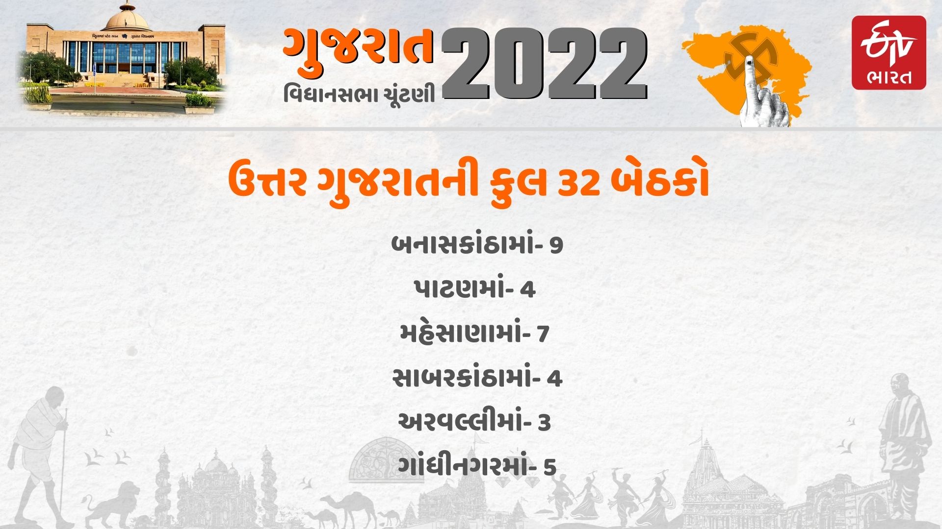 ગુજરાત વિધાનસભામાં ઉત્તર ગુજરાતની 32 બેઠક, ભાજપ કોંગ્રેસ વચ્ચે ભારે રસાકસી રહેશે