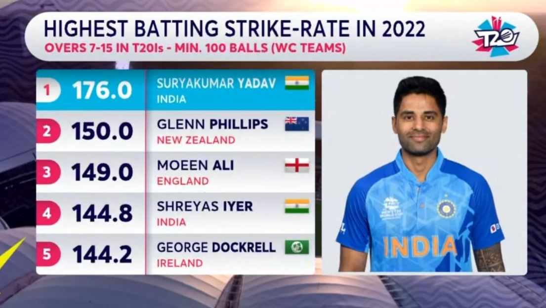 Suryakumar Yadav Batting Ability