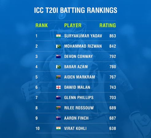 Suryakumar Yadav Batting Ability and Top T20 Ranking