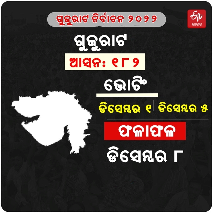 Gujarat Assembly Polls: ଡିସେମ୍ବର ୧ ଓ ୫ରେ ଗୁଜୁରାଟ ନିର୍ବାଚନ