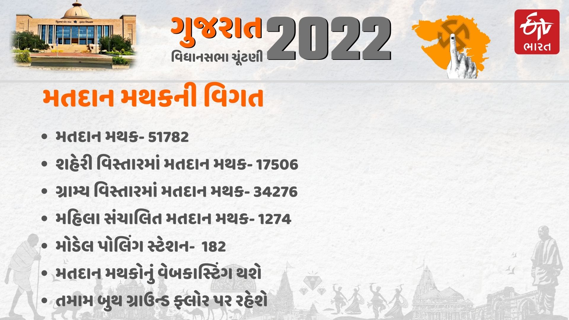 તારીખ 1 અને 5 તારીખે ગુજરાતમાં વિધાનસભાની ચૂંટણીનું મતદાન, 8મી પરિણામ