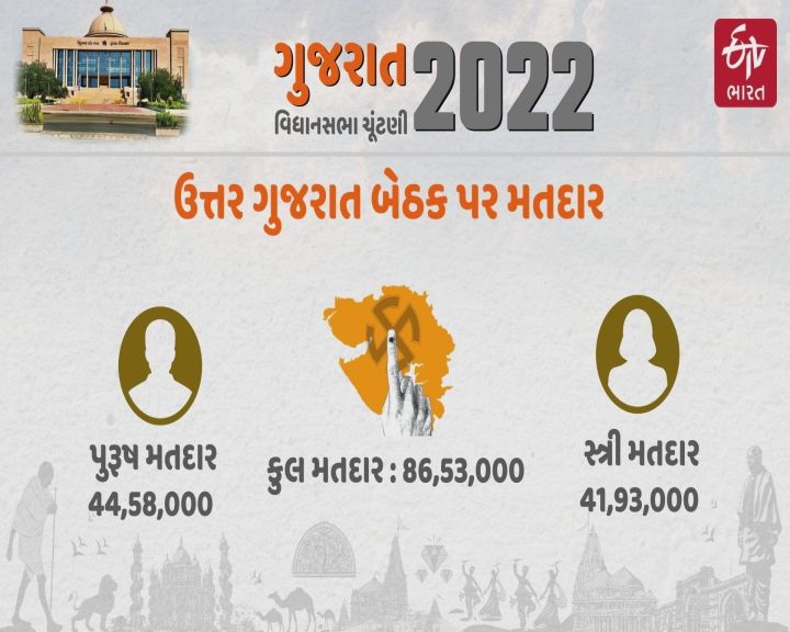 આ ઝોનમાં મતદારોનું વલણ કોને જીતાડશે