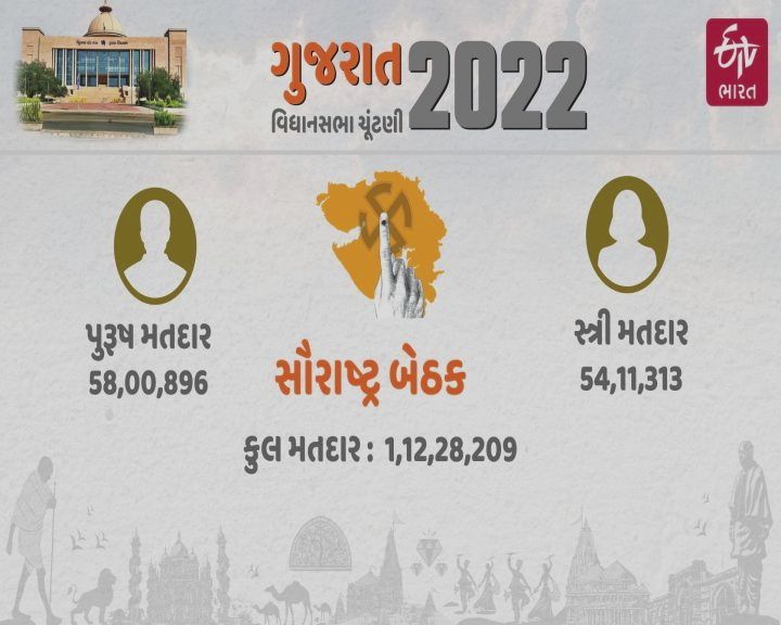 સૌરાષ્ટ્રમાં કુલ 48 બેઠકો પર થશે મતદાન