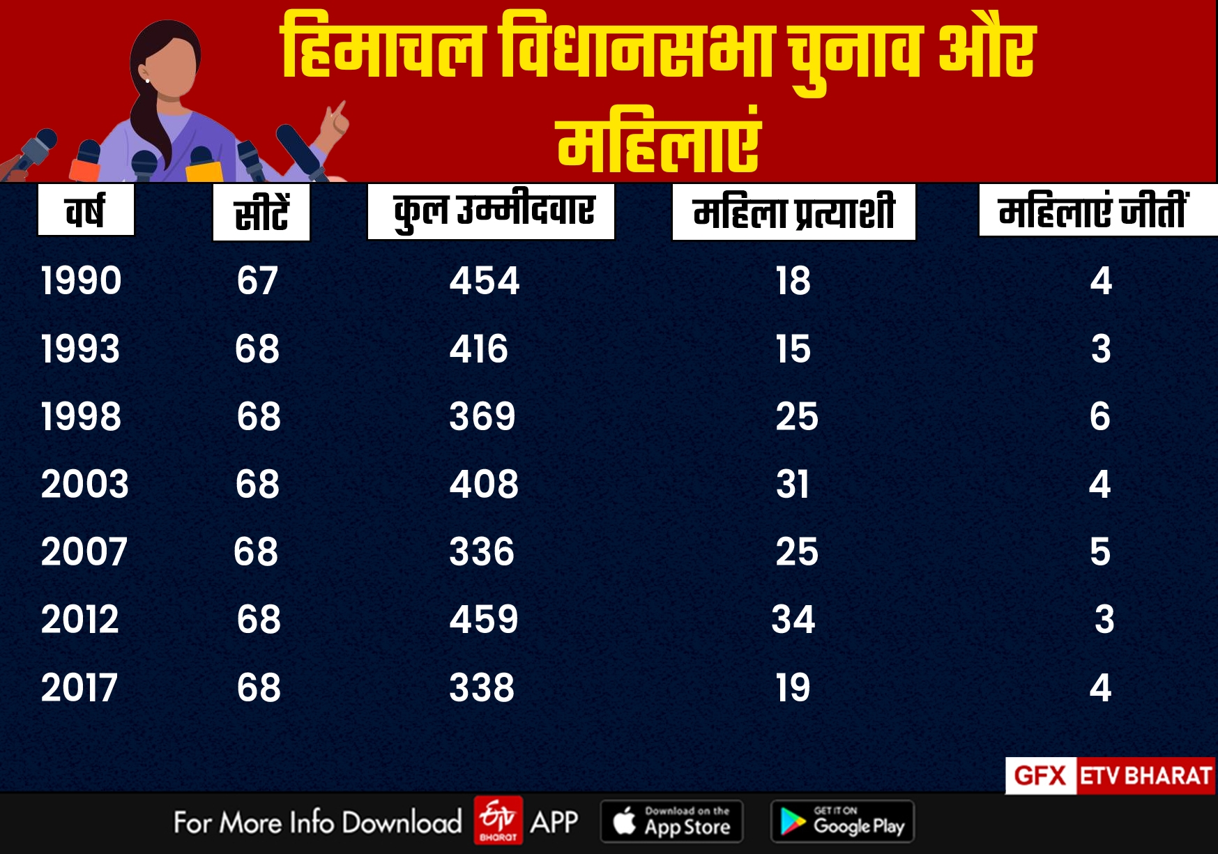 women Candidates in Himchal assembly Elections