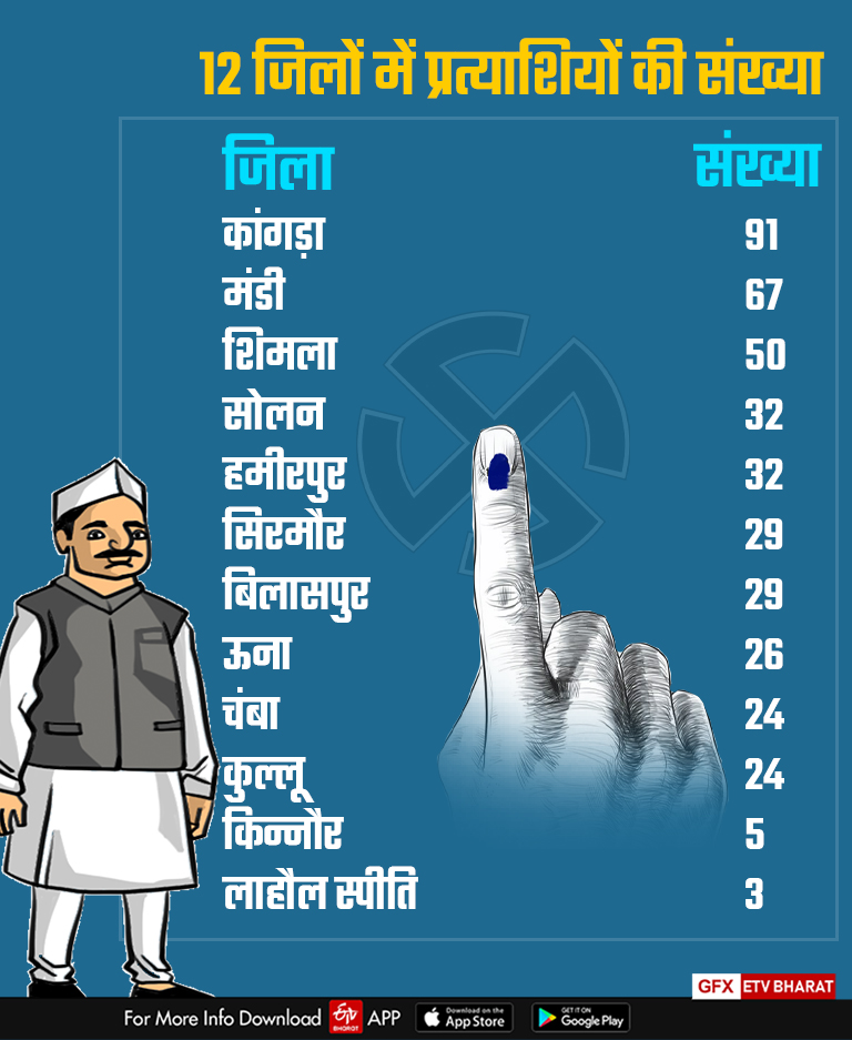 himachal assembly election 2022