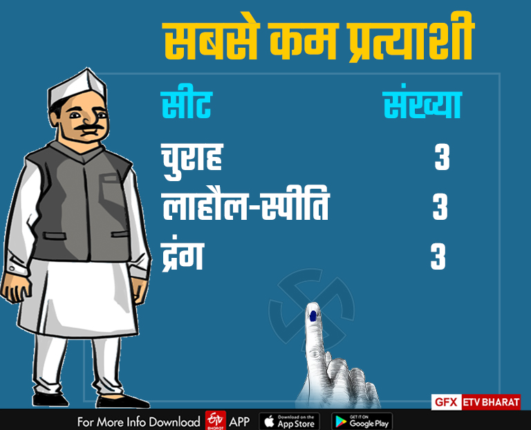 himachal assembly election 2022