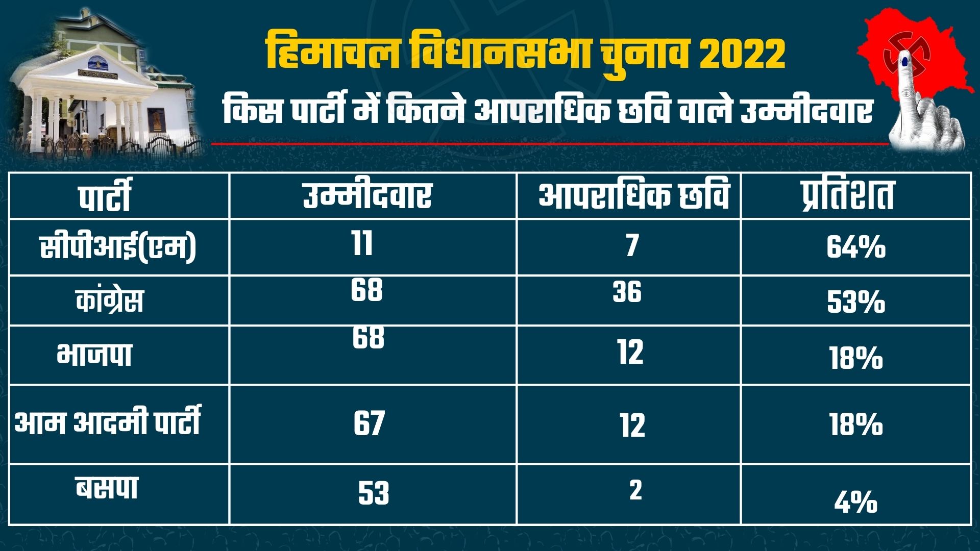 55 Percent candidates millionaires in Himachal